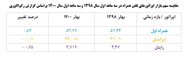 آخرین گزارش رگولاتوری از سهم بازار اپراتورها منتشر شد آخرین گزارش رگولاتوری از سهم بازار اپراتورها منتشر شد
