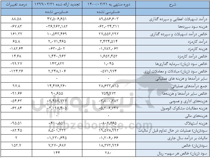 طوفان وپاسار در بهار امسال | سود خالص ۱۵۳ درصد رشد کرد طوفان وپاسار در بهار امسال | سود خالص ۱۵۳ درصد رشد کرد