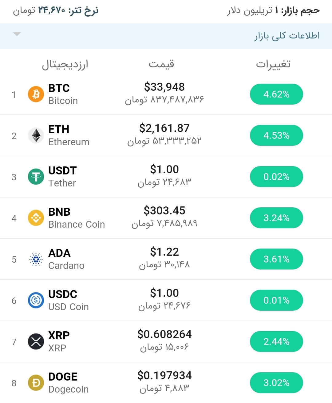 قیمت بیت کوین امروز ۲ مرداد ۱۴۰۰