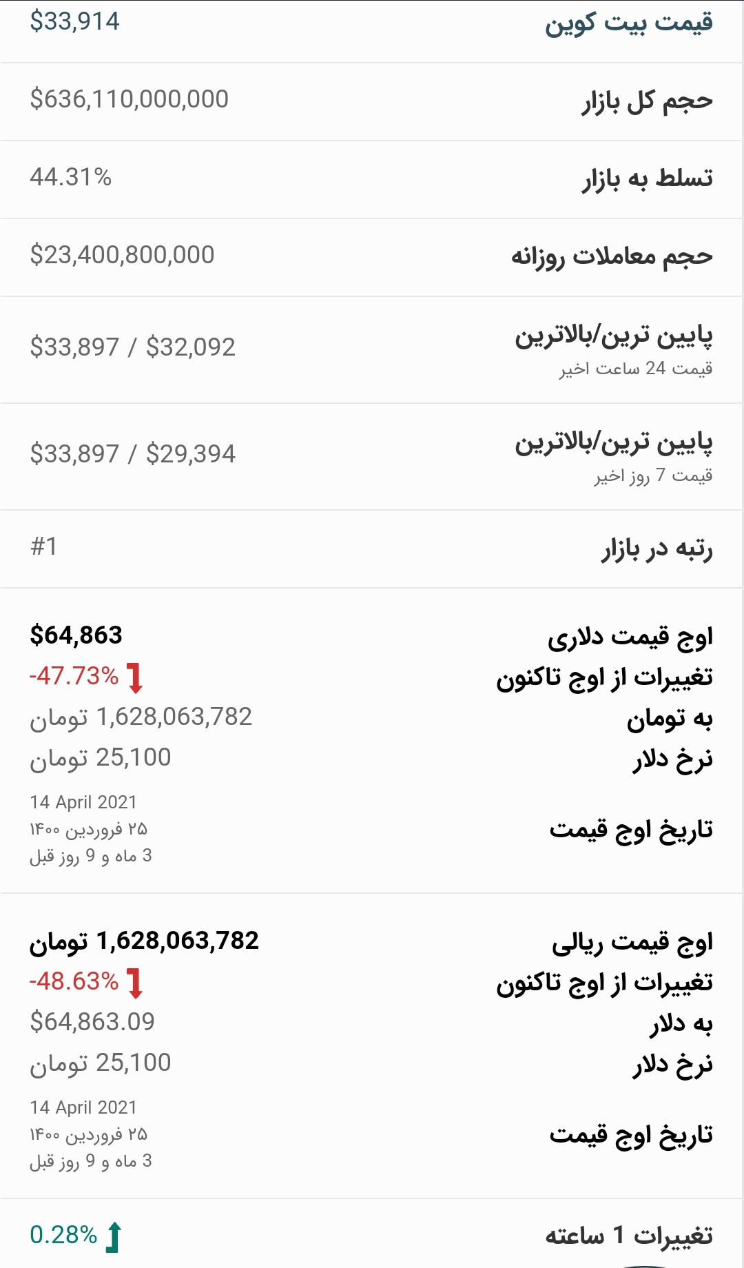 قیمت بیت کوین امروز ۲ مرداد ۱۴۰۰