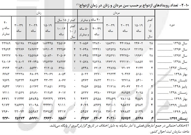 رشد ۱۰.۵ درصدی «ازدواج» دختران ۱۰ تا ۱۴ ساله / ثبت ۷۲۵ «طلاق» برای دختران این رده سنی رشد ۱۰.۵ درصدی «ازدواج» دختران ۱۰ تا ۱۴ ساله / ثبت ۷۲۵ «طلاق» برای دختران این رده سنی