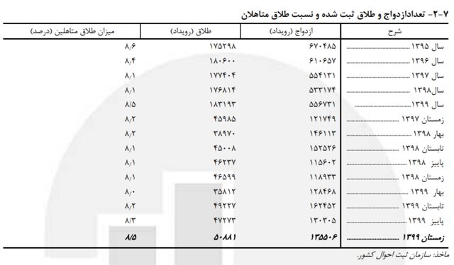 رشد ۱۰.۵ درصدی «ازدواج» دختران ۱۰ تا ۱۴ ساله / ثبت ۷۲۵ «طلاق» برای دختران این رده سنی رشد ۱۰.۵ درصدی «ازدواج» دختران ۱۰ تا ۱۴ ساله / ثبت ۷۲۵ «طلاق» برای دختران این رده سنی