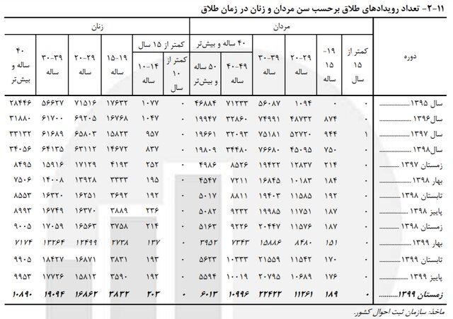 رشد ۱۰.۵ درصدی «ازدواج» دختران ۱۰ تا ۱۴ ساله / ثبت ۷۲۵ «طلاق» برای دختران این رده سنی رشد ۱۰.۵ درصدی «ازدواج» دختران ۱۰ تا ۱۴ ساله / ثبت ۷۲۵ «طلاق» برای دختران این رده سنی