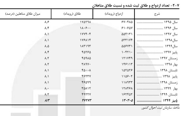 ۱ تا ۵ سال؛ طول مدت ازدواج اغلب طلاق&zwnj;ها در سال ۹۹ / ثبت ۷۸۰۹ طلاق با طول مدت ازدواج ۲۹ سال