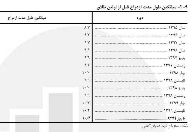 ۱ تا ۵ سال؛ طول مدت ازدواج اغلب طلاق&zwnj;ها در سال ۹۹ / ثبت ۷۸۰۹ طلاق با طول مدت ازدواج ۲۹ سال