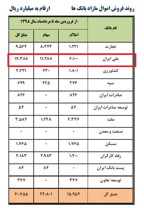 بانک ملی ایران در صدر جدول واگذاری اموال مازاد بانک ملی ایران در صدر جدول واگذاری اموال مازاد