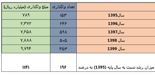 بانک ملی ایران در صدر جدول واگذاری اموال مازاد بانک ملی ایران در صدر جدول واگذاری اموال مازاد