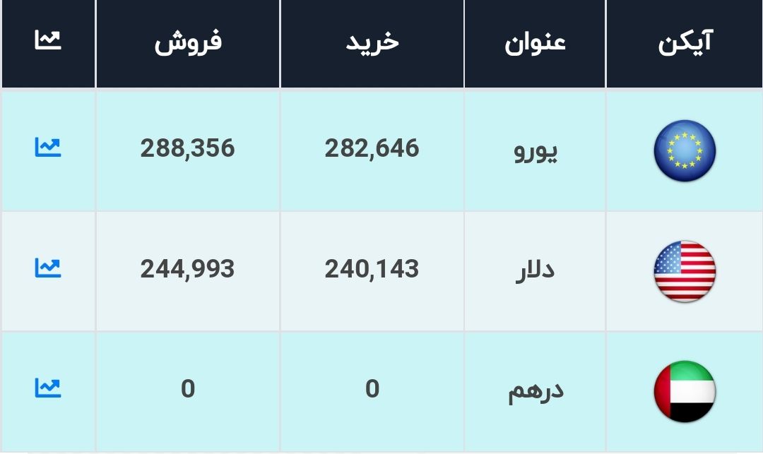 قیمت دلار، امروز ۷ مرداد ۱۴۰۰ / صرافی ملی ۲۴۴۹۰؛ بازار آزاد ۲۵۵۹۰ قیمت دلار، امروز ۷ مرداد ۱۴۰۰ / صرافی ملی ۲۴۴۹۰؛ بازار آزاد ۲۵۵۹۰