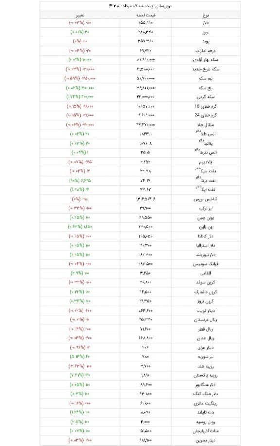 قیمت دلار، امروز ۷ مرداد ۱۴۰۰ / صرافی ملی ۲۴۴۹۰؛ بازار آزاد ۲۵۵۹۰ قیمت دلار، امروز ۷ مرداد ۱۴۰۰ / صرافی ملی ۲۴۴۹۰؛ بازار آزاد ۲۵۵۹۰