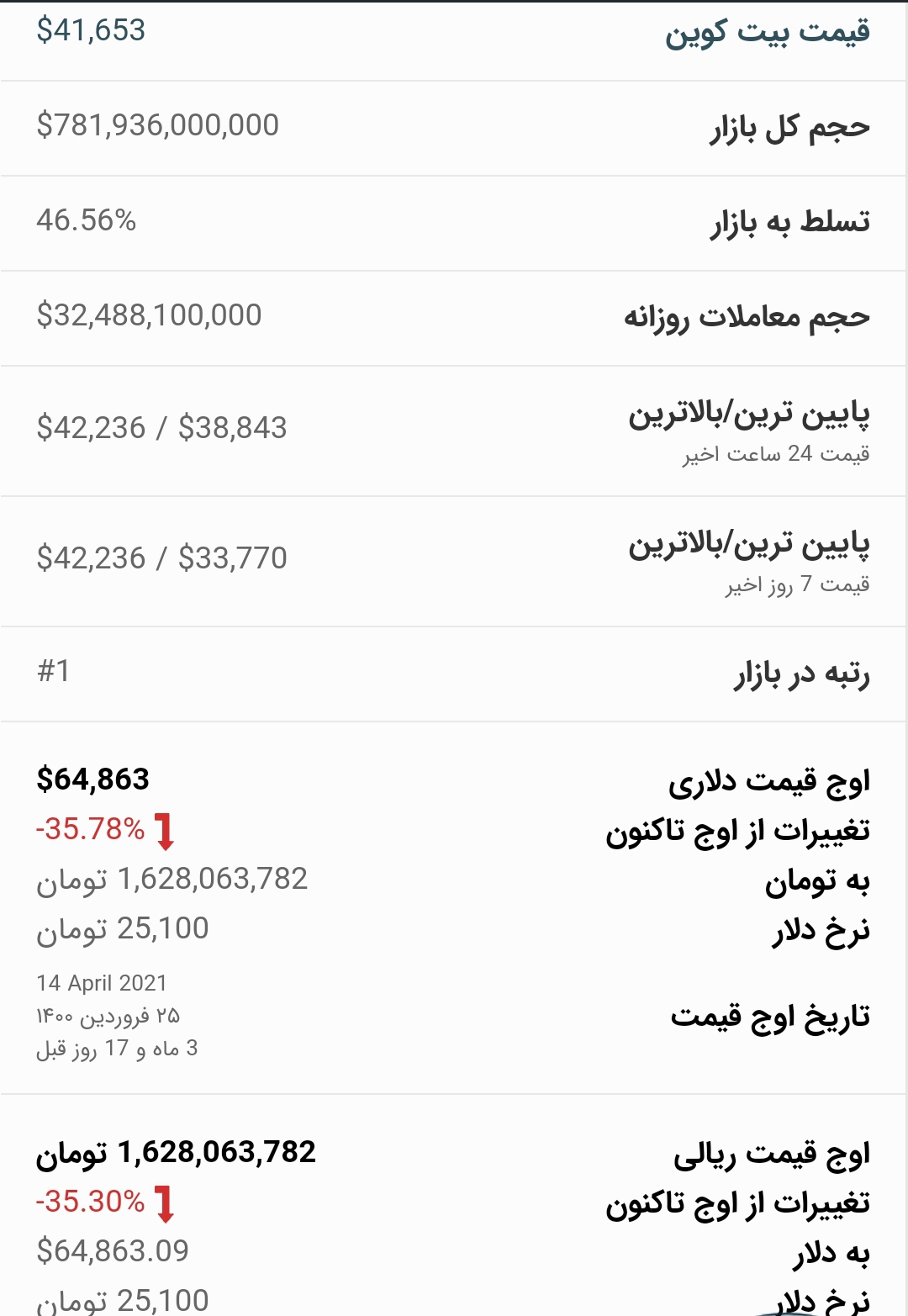 قیمت بیت کوین امروز ۹مرداد  ۱۴۰۰
