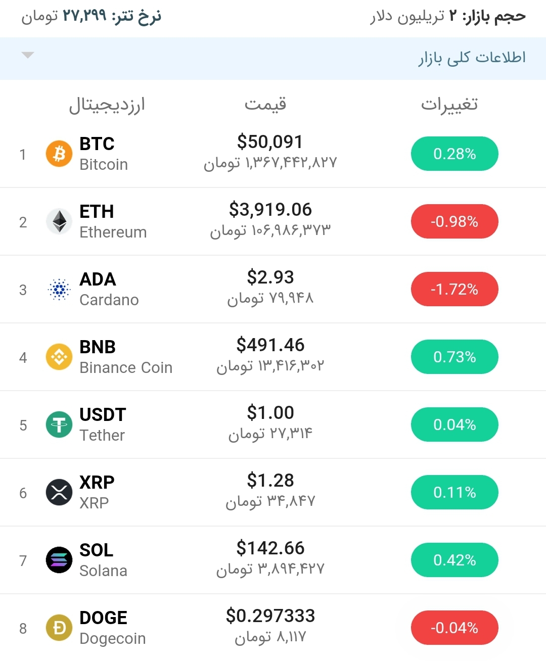 قیمت بیت کوین امروز ۱۳ شهریور ۱۴۰۰