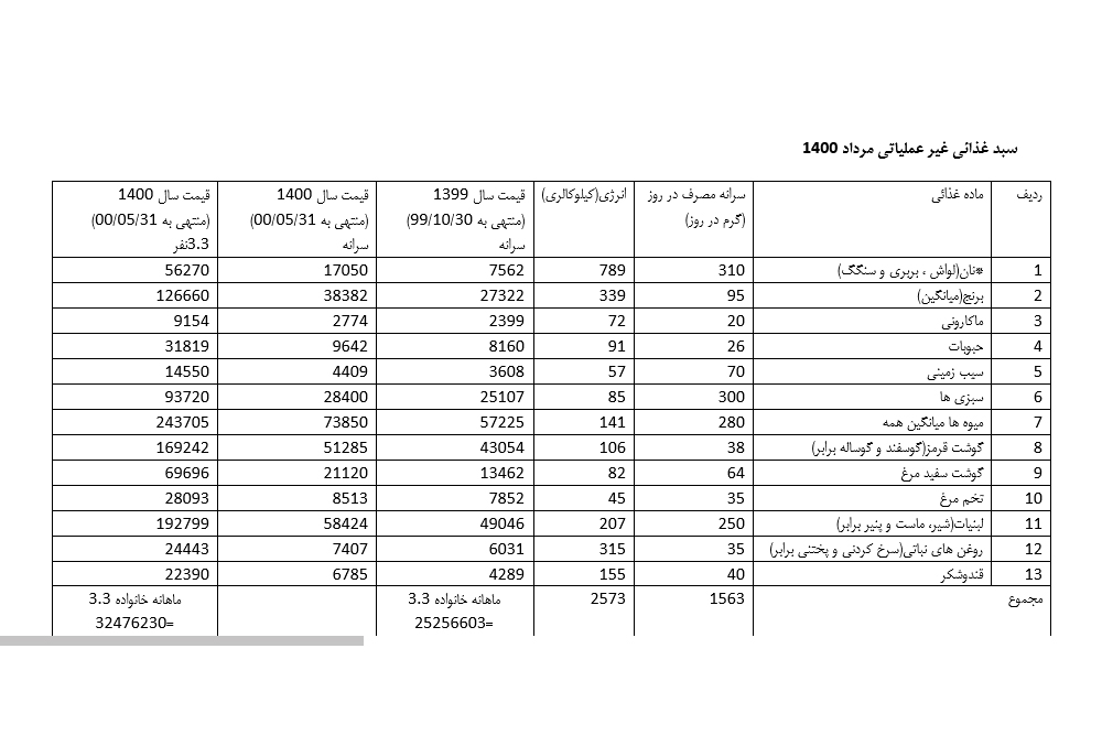 نرخ «سبد معیشت» به یازده میلیون تومان رسید/ مزد و مستمری فقط ده روزِ ماه کفاف میدهد نرخ «سبد معیشت» به یازده میلیون تومان رسید/ مزد و مستمری فقط ده روزِ ماه کفاف میدهد