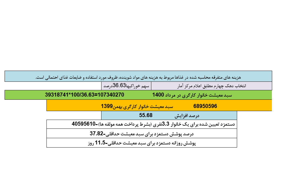 نرخ «سبد معیشت» به یازده میلیون تومان رسید/ مزد و مستمری فقط ده روزِ ماه کفاف میدهد نرخ «سبد معیشت» به یازده میلیون تومان رسید/ مزد و مستمری فقط ده روزِ ماه کفاف میدهد