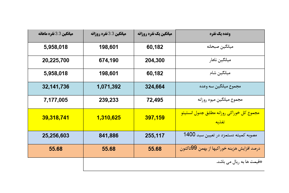 نرخ «سبد معیشت» به یازده میلیون تومان رسید/ مزد و مستمری فقط ده روزِ ماه کفاف میدهد نرخ «سبد معیشت» به یازده میلیون تومان رسید/ مزد و مستمری فقط ده روزِ ماه کفاف میدهد