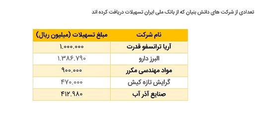 93 سال خدمت/ توسعه دانش بنیان با حمایت بانک ملی ایران 93 سال خدمت/ توسعه دانش بنیان با حمایت بانک ملی ایران