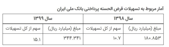 93 سال خدمت/ رونق &laquo;قرض الحسنه&raquo; در بانک ملی ایران
