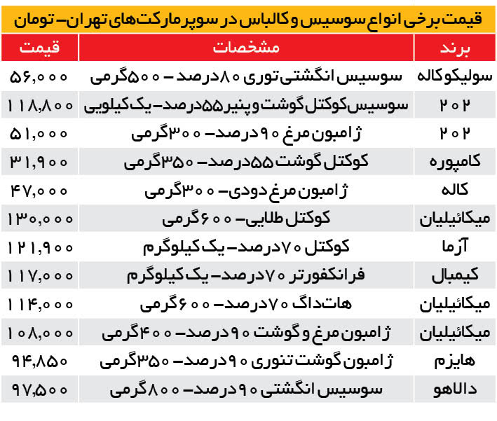 ژامبون؛ کیلویی ۲۷۰هزار تومان/ قیمت سوسیس و کالباس از گوشت فراتر رفت