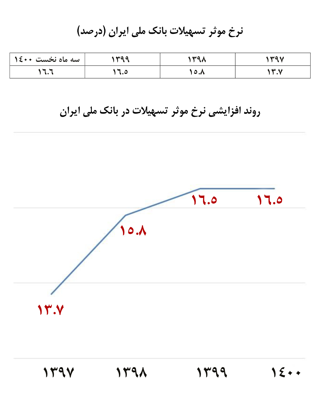 نگاهی به روند رو به رشد نرخ موثر تسهیلات بانک ملی ایران نگاهی به روند رو به رشد نرخ موثر تسهیلات بانک ملی ایران