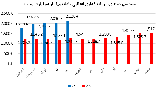 بهترین عملکرد درآمدی و سودآوری بین بانکهای خصوصی بهترین عملکرد درآمدی و سودآوری بین بانکهای خصوصی