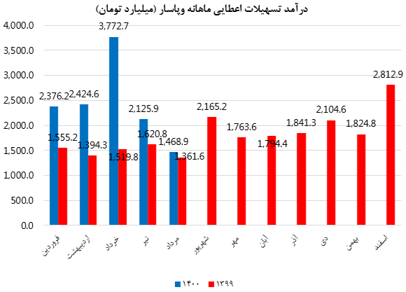 بهترین عملکرد درآمدی و سودآوری بین بانکهای خصوصی بهترین عملکرد درآمدی و سودآوری بین بانکهای خصوصی