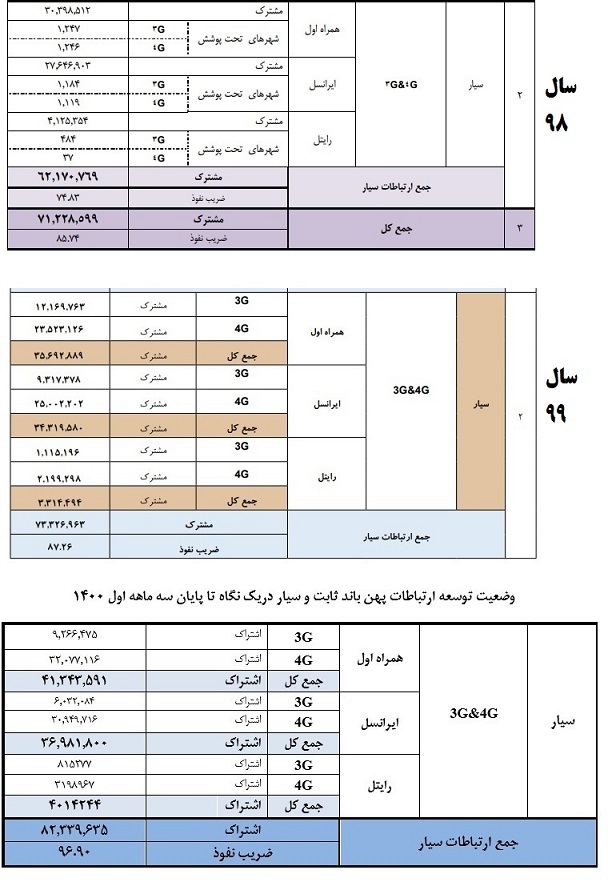رشد جهشی مشترکان 3G و 4G همراه اول در ایام کرونا رشد جهشی مشترکان 3G و 4G همراه اول در ایام کرونا