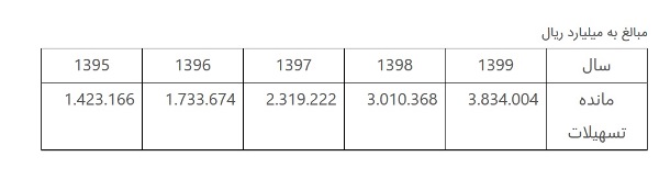 2.7 برابر شدن مانده کل تسهیلات پرداختی بانک ملی ایران طی پنج سال
