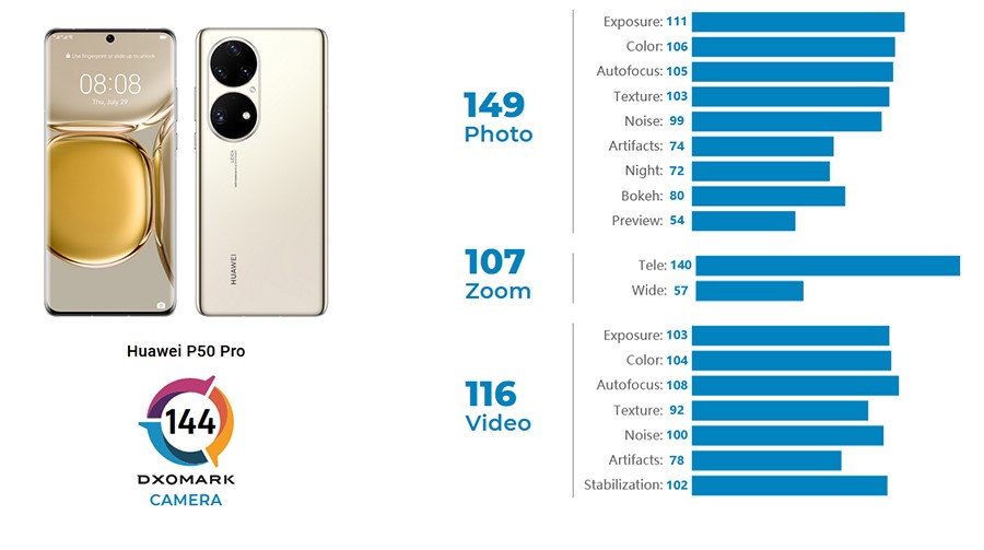 رکوردشکنی گوشی هواوی P50 Pro ؛ بهترین دوربین موبایل جهان از نگاه DXOMARK رکوردشکنی گوشی هواوی P50 Pro ؛ بهترین دوربین موبایل جهان از نگاه DXOMARK