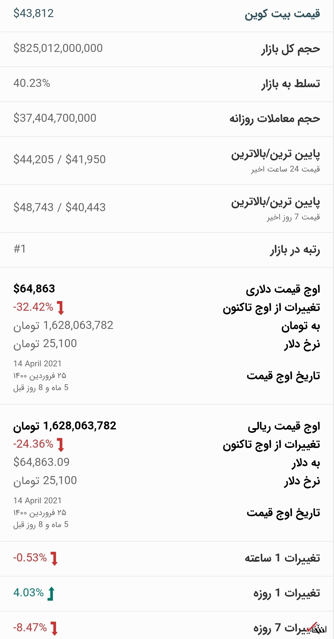 قیمت بیت کوین امروز ۱ مهرماه ۱۴۰۰