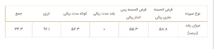 اعتماد مشتریان به بانک ملی ایران بیشتر شد