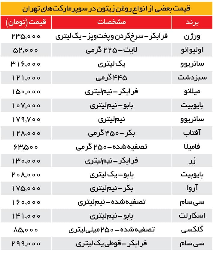 افزایش ۳۰درصدی قیمت روغن زیتون / هر لیتر روغن از ۲۵۰هزار تومان فراتر رفت افزایش ۳۰درصدی قیمت روغن زیتون / هر لیتر روغن از ۲۵۰هزار تومان فراتر رفت