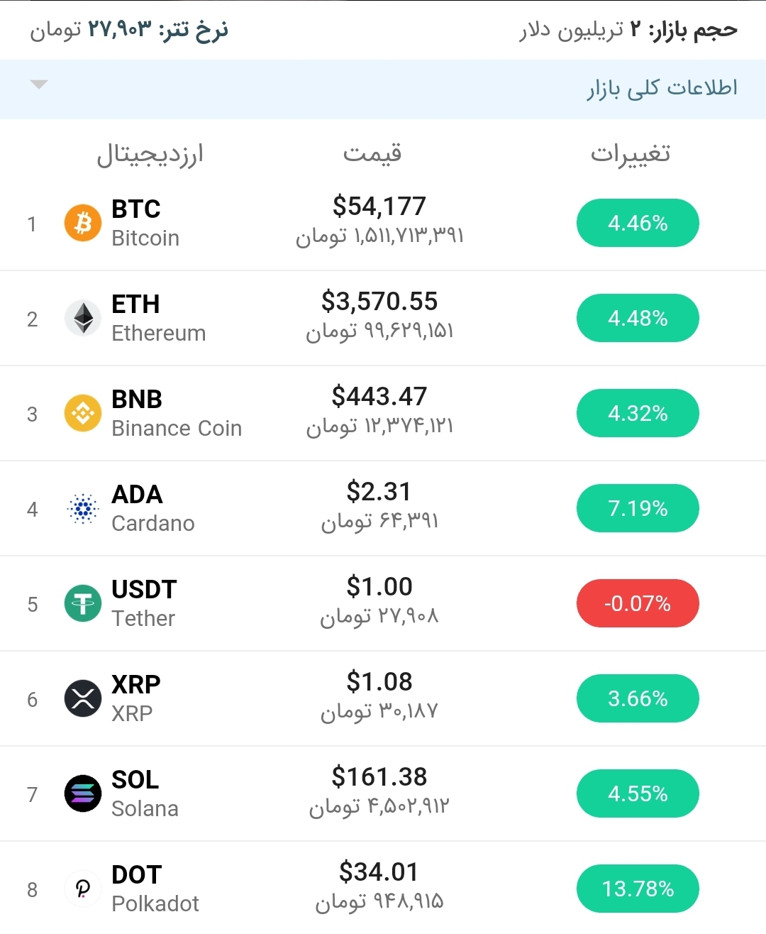 قیمت بیت کوین امروز ۱۵ مهر ۱۴۰۰