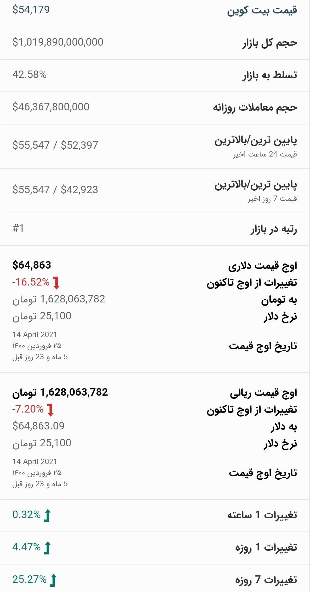 قیمت بیت کوین امروز ۱۵ مهر ۱۴۰۰