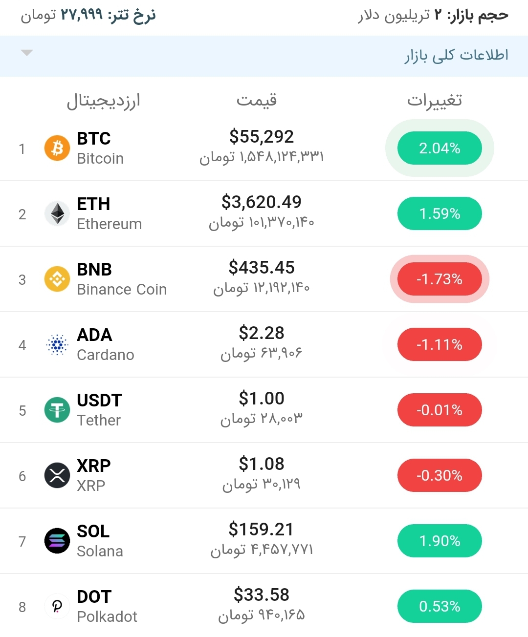 قیمت بیت کوین امروز ۱۶ مهر ۱۴۰۰