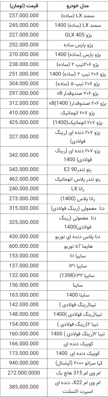 جدیدترین قیمت خودروهای داخلی و خارجی؛ ۲ مهر ۱۴۰۰ / پژو ۲۰۶تیپ ۲ (ساده) ۲۳۸میلیون، سایپا۱۱۱ با قیمت ۱۵۳ میلیون، سمندLX (ساده) ۲۳۷ میلیون، پژو پارس ۲۵۲ میلیون تومان جدیدترین قیمت خودروهای داخلی و خارجی؛ ۲ مهر ۱۴۰۰ / پژو ۲۰۶تیپ ۲ (ساده) ۲۳۸میلیون، سایپا۱۱۱ با قیمت ۱۵۳ میلیون، سمندLX (ساده) ۲۳۷ میلیون، پژو پارس ۲۵۲ میلیون تومان