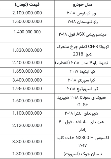 جدیدترین قیمت خودروهای داخلی و خارجی؛ ۲ مهر ۱۴۰۰ / پژو ۲۰۶تیپ ۲ (ساده) ۲۳۸میلیون، سایپا۱۱۱ با قیمت ۱۵۳ میلیون، سمندLX (ساده) ۲۳۷ میلیون، پژو پارس ۲۵۲ میلیون تومان جدیدترین قیمت خودروهای داخلی و خارجی؛ ۲ مهر ۱۴۰۰ / پژو ۲۰۶تیپ ۲ (ساده) ۲۳۸میلیون، سایپا۱۱۱ با قیمت ۱۵۳ میلیون، سمندLX (ساده) ۲۳۷ میلیون، پژو پارس ۲۵۲ میلیون تومان