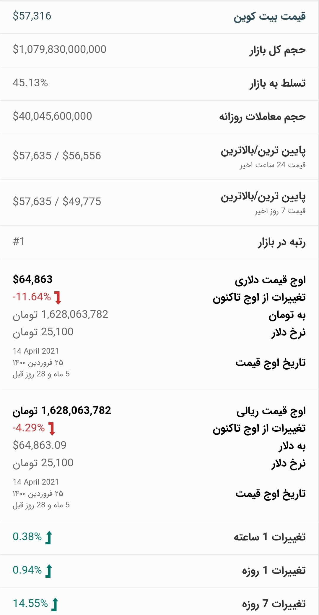 قیمت بیت کوین امروز ۲۰ مهر ۱۴۰۰
