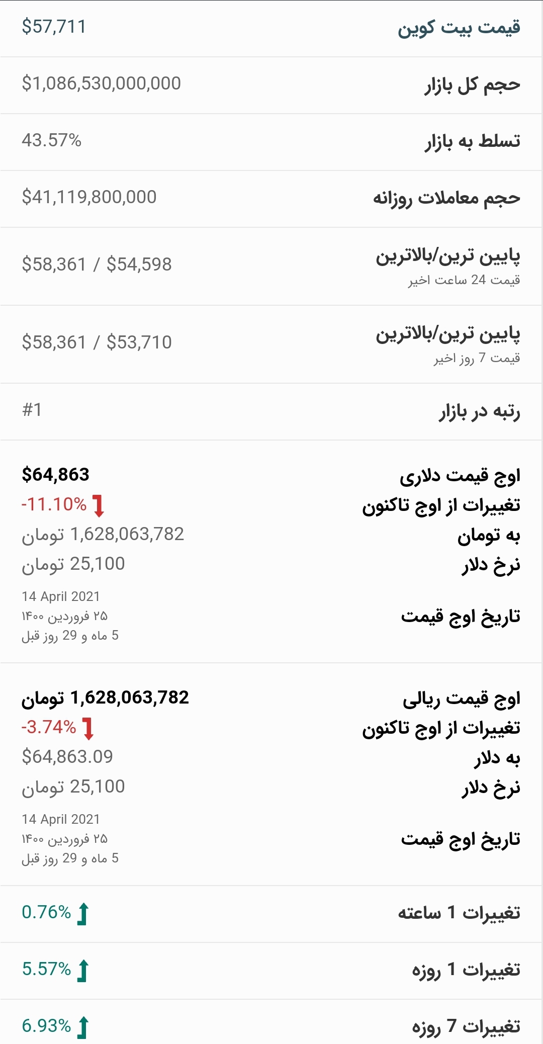 قیمت بیت کوین امروز ۲۲ مهر ۱۴۰۰