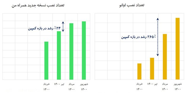 رکوردهایی که شکسته شد بانگاهی به عملکرد اوانو وهمراه من درتابستان ۱۴۰۰ رکوردهایی که شکسته شد بانگاهی به عملکرد اوانو وهمراه من درتابستان ۱۴۰۰
