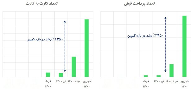 رکوردهایی که شکسته شد بانگاهی به عملکرد اوانو وهمراه من درتابستان ۱۴۰۰ رکوردهایی که شکسته شد بانگاهی به عملکرد اوانو وهمراه من درتابستان ۱۴۰۰