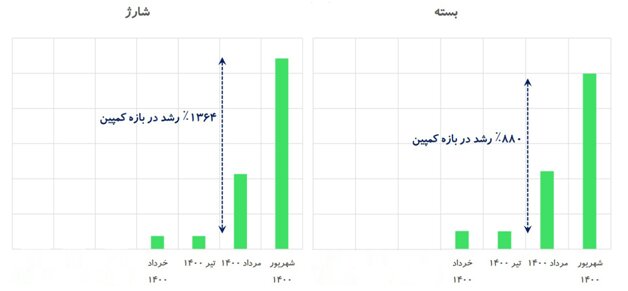 رکوردهایی که شکسته شد بانگاهی به عملکرد اوانو وهمراه من درتابستان ۱۴۰۰ رکوردهایی که شکسته شد بانگاهی به عملکرد اوانو وهمراه من درتابستان ۱۴۰۰
