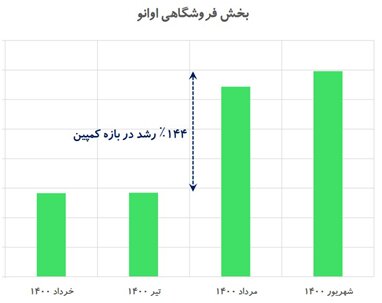 رکوردهایی که شکسته شد بانگاهی به عملکرد اوانو وهمراه من درتابستان ۱۴۰۰ رکوردهایی که شکسته شد بانگاهی به عملکرد اوانو وهمراه من درتابستان ۱۴۰۰