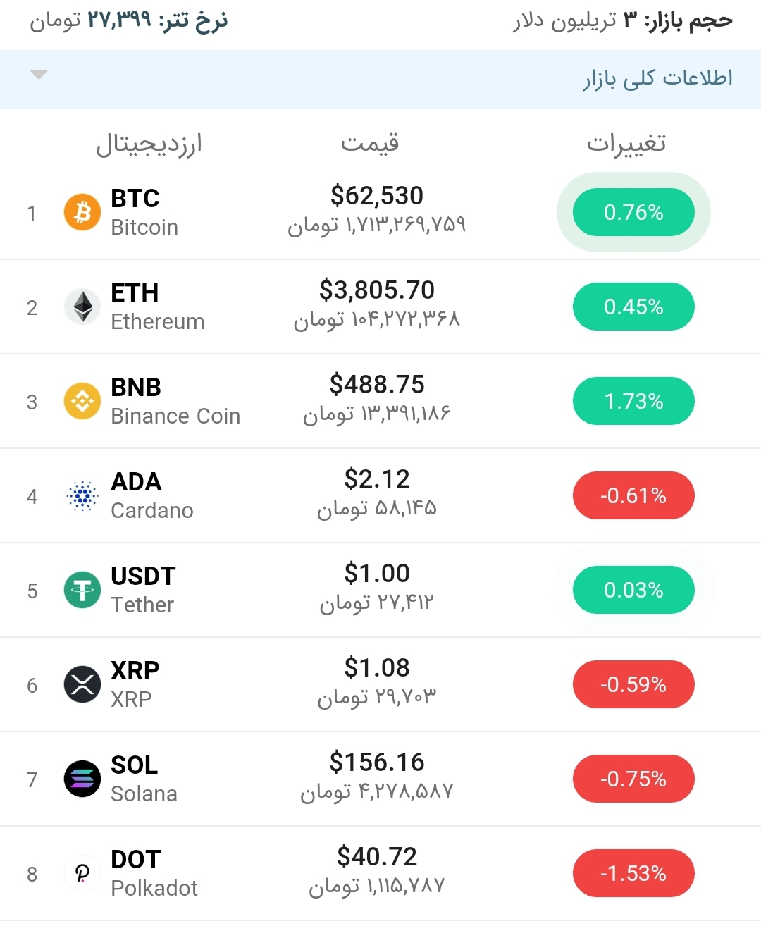 قیمت بیت کوین امروز ۲۷ مهر ۱۴۰۰