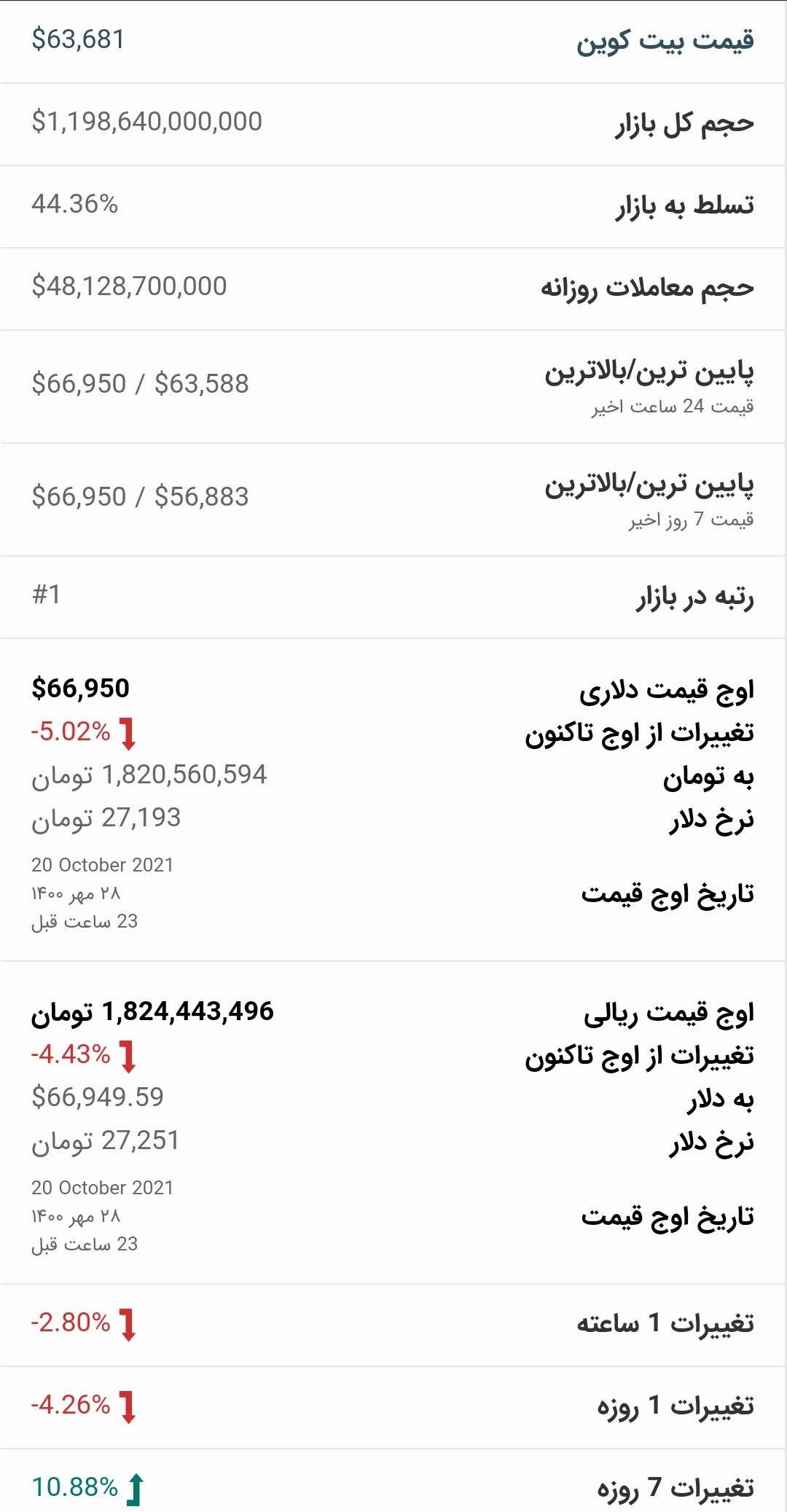 قیمت بیت کوین امروز ۲۹ مهر ۱۴۰۰