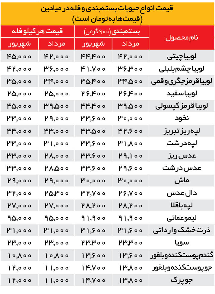 افزایش ۳۰ درصدی قیمت حبوبات در تابستان افزایش ۳۰ درصدی قیمت حبوبات در تابستان