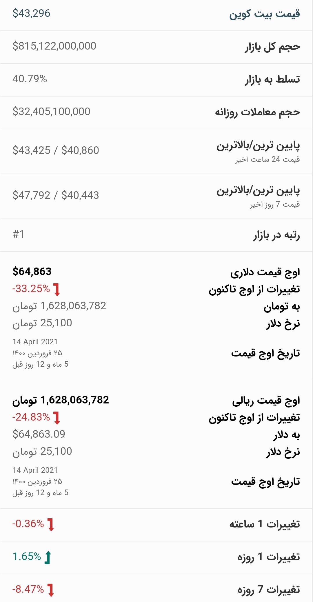 قیمت بیت کوین امروز ۴ مهرماه ۱۴۰۰