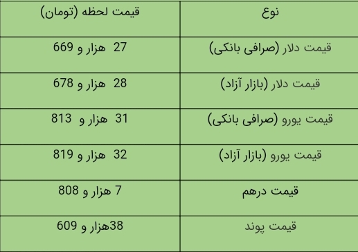 قیمت دلار، یورو و درهم امارات در بازار آزاد، امروز ۲۳ آبان ۱۴۰۰/ دلار ۲۸ هزار و ۶۷۸ تومان رسید قیمت دلار، یورو و درهم امارات در بازار آزاد، امروز ۲۳ آبان ۱۴۰۰/ دلار ۲۸ هزار و ۶۷۸ تومان رسید