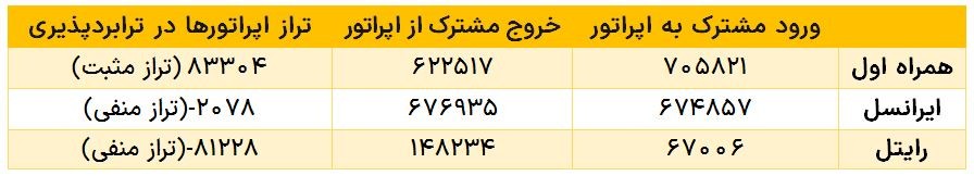 مشترکان ایرانسل و رایتل به اپراتور اول مهاجرت کردند