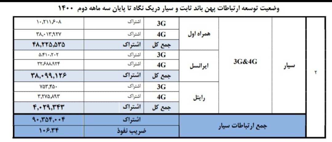 وضعیت توسعه اینترنت اپراتورهای موبایل در تابستان ۱۴۰۰ وضعیت توسعه اینترنت اپراتورهای موبایل در تابستان ۱۴۰۰