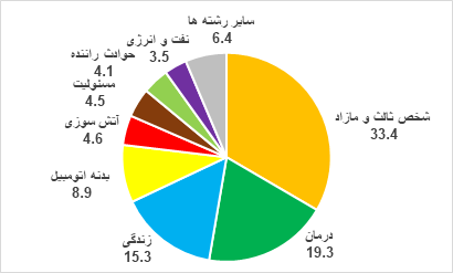 سالنامه آماری صنعت بیمه در بخش تحلیل آمار عملکرد منتشر شد سالنامه آماری صنعت بیمه در بخش تحلیل آمار عملکرد منتشر شد