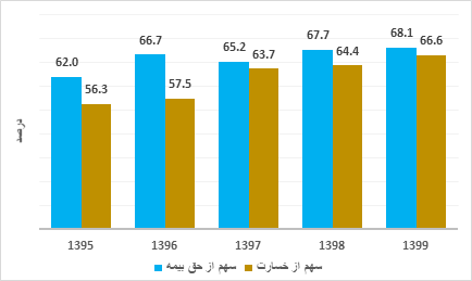 سالنامه آماری صنعت بیمه در بخش تحلیل آمار عملکرد منتشر شد سالنامه آماری صنعت بیمه در بخش تحلیل آمار عملکرد منتشر شد